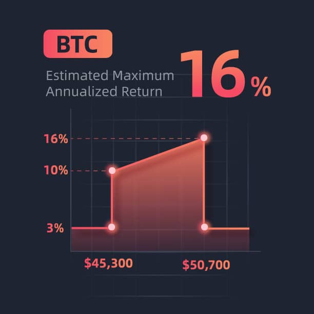 Gate.io HODL& Earn Launches “SharkFin BTC 6-Day No.49”, Estimated Reward of 3%-16% P.A.
