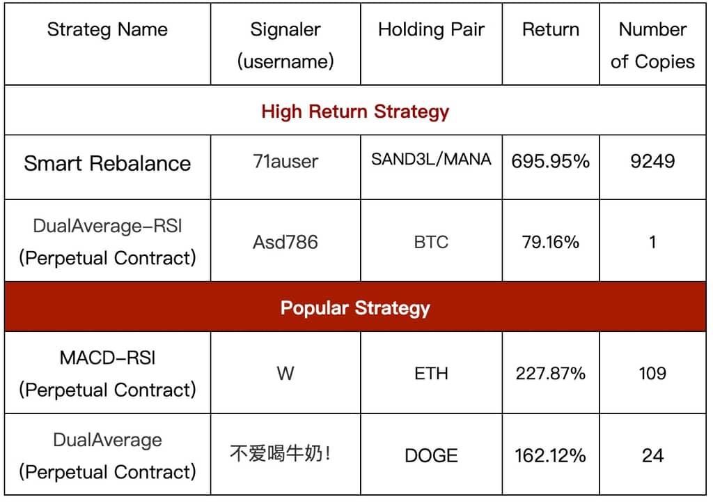 Gate.io Copy Trading: The Number of Copies For A Single Strategy Is As HIGH As 9,431
