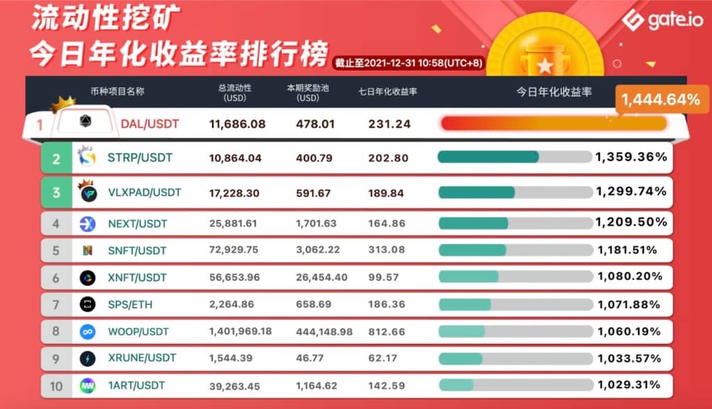 Gate.io 已開啓BIN/USDT、BIN/ETH新版流動性礦池獎勵(自動做市商AMM模式),各新增額外限時獎勵482,000 BIN