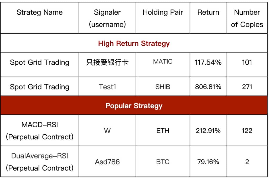 Gate.io Copy Trading: The Number of Copies For A Single Strategy Is As HIGH As 9,592