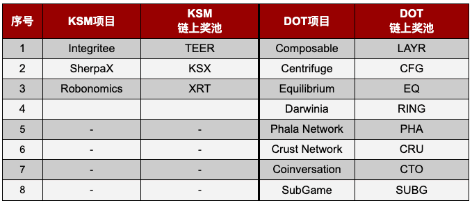 Gate.io 支持一鍵參與KSM插槽拍賣活動火熱進行中(目前Robonomics領先)