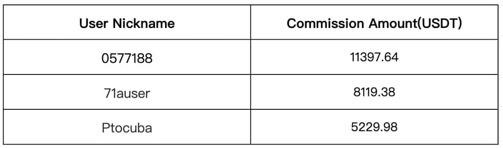 Gate.io Copy Trading: The Number of Copies For A Single Strategy Is As HIGH As 9,592