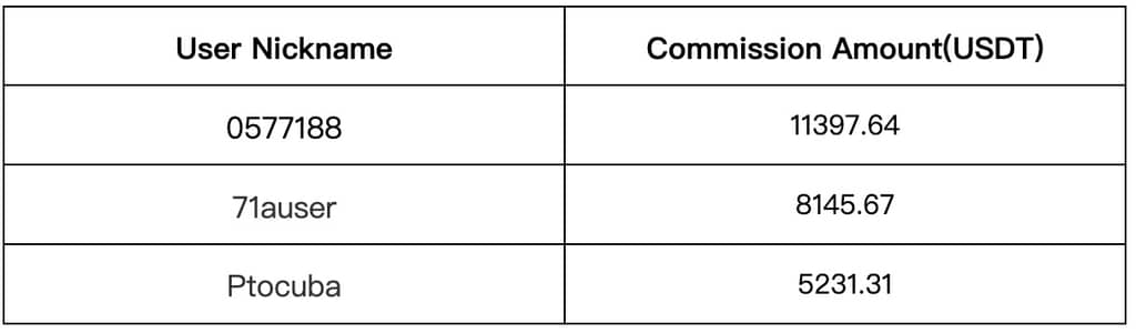 Gate.io Copy Trading: The Number of Copies For A Single Strategy Is As HIGH As 10,306