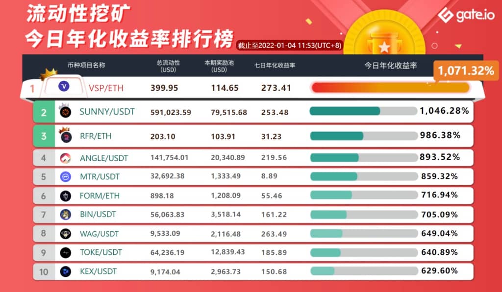 Gate.io ALGO/USDT、RACA/USDT、NFT/USDT流動性挖礦獎勵池新增16日限時獎勵
