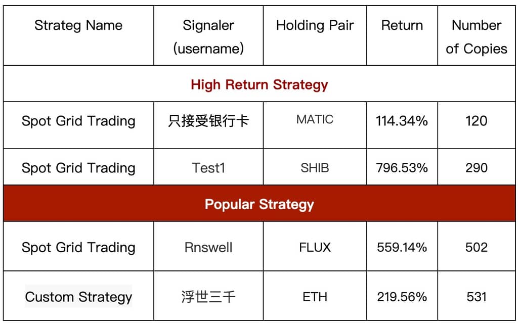 Gate.io Copy Trading: The Number of Copies For A Single Strategy Is As HIGH As 10,306