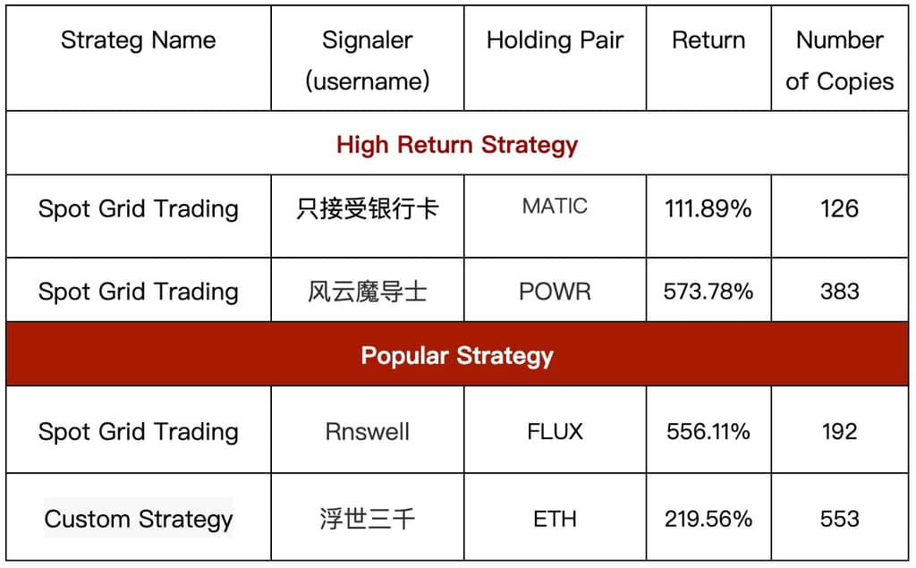 Gate.io Copy Trading: The Number of Copies For A Single Strategy Is As HIGH As 10,500