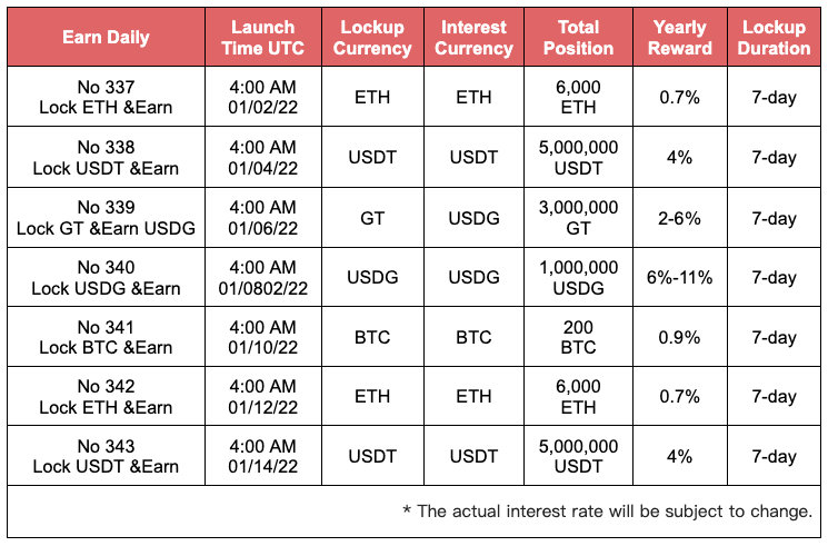 Earn Daily No.339: Lock GT & Earn USDG, up to 6% APR