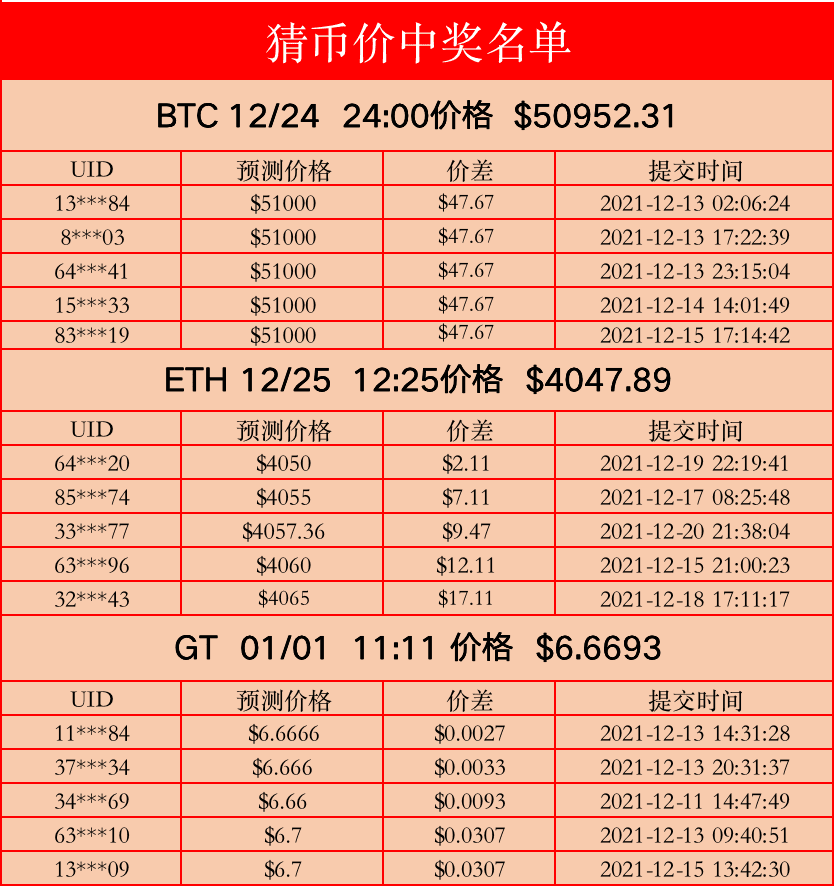 “初冬已至,溫暖來襲,Gate.io 動態互動贏多重好禮”活動結束公告