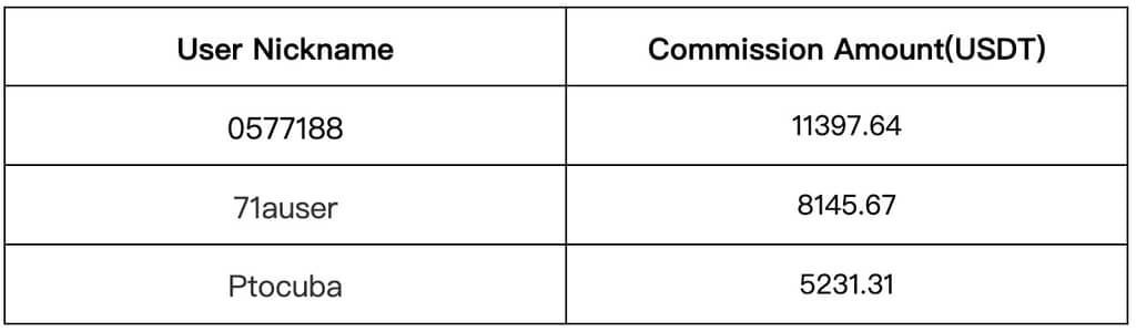 Gate.io Copy Trading: The Number of Copies For A Single Strategy Is As HIGH As 10,500