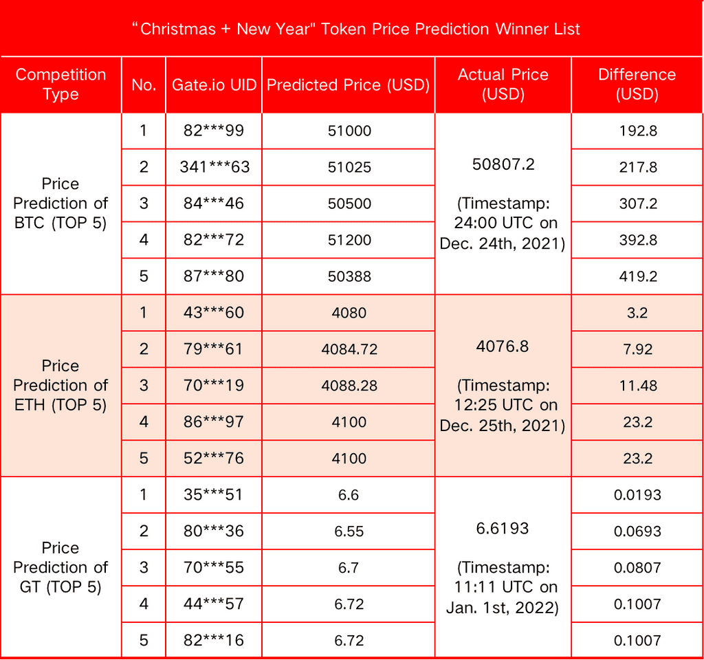 “Warm Up the Cold Winter: Gate.io Posts Interaction & Giveaways” Activities Result