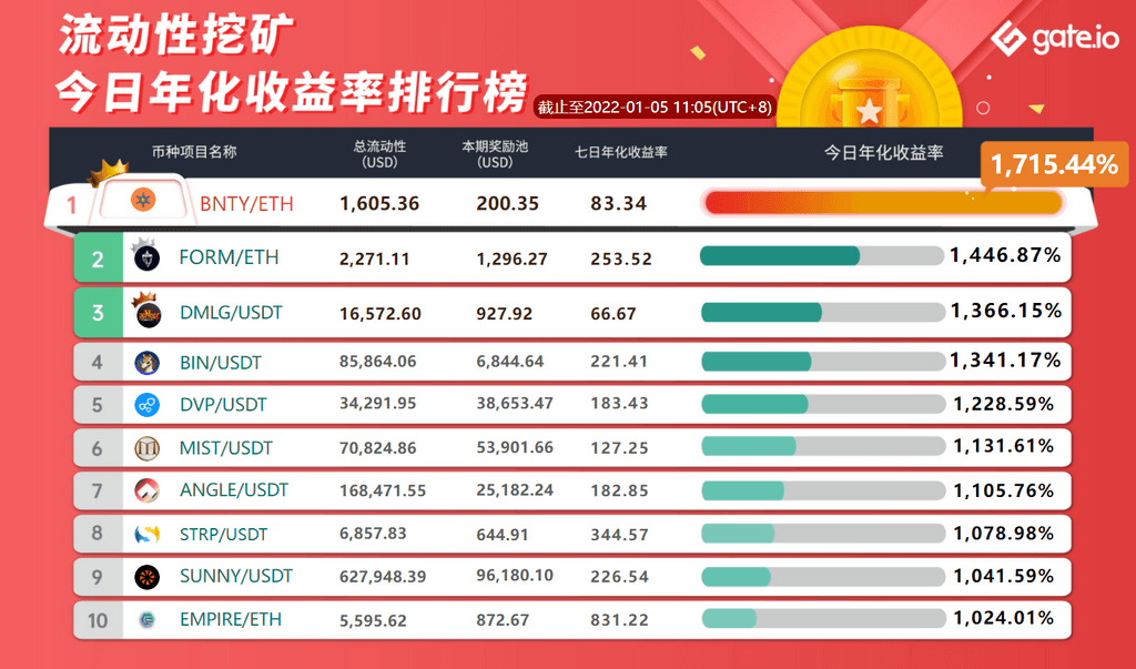 Gate.io 已開啓CHEQ、NIFTSY、SPAY、BCMC、ASTRO 新版流動性礦池獎勵(自動做市商AMM模式),今日年化收益率高達1038.94%