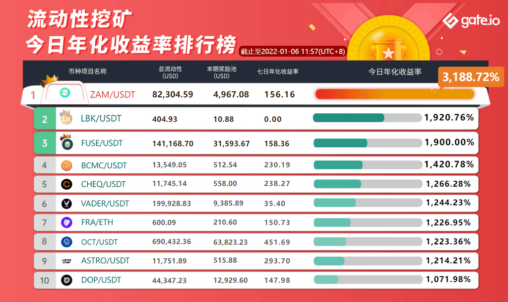 Gate.io LGCY/USDT流動性礦池今日新增額外限時獎勵2,746,000 LGCY