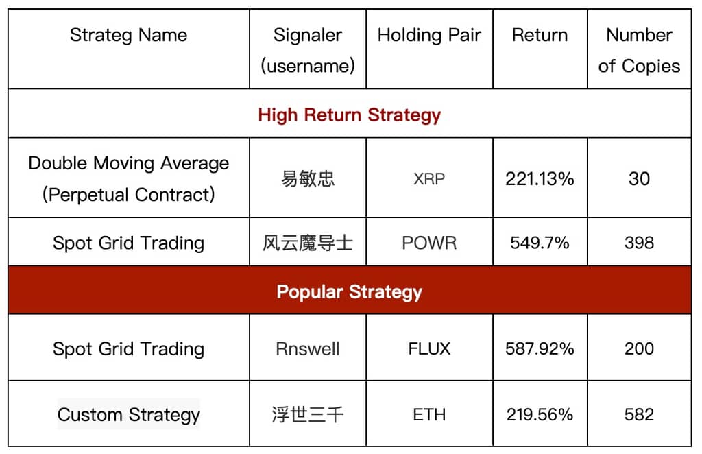 Gate.io Copy Trading: The Number of Copies For A Single Strategy Is As HIGH As 10,723