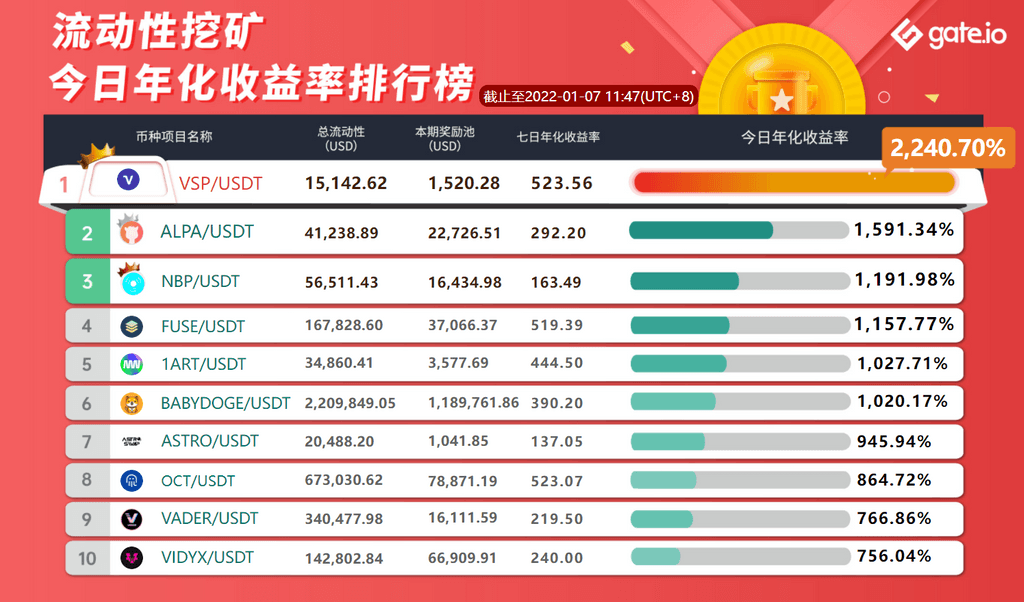 Gate.io 已開啓SWOP、TTT、MET、KIMCHI、DDOS 新版流動性礦池獎勵(自動做市商AMM模式),今日年化收益率高達507.65%