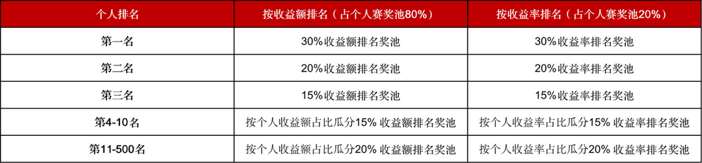 Gate.io合約冠軍賽開啓正式比賽,報名持續進行中