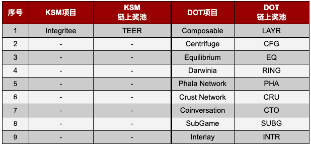 Gate.io 支持一鍵參與KSM & DOT插槽拍賣活動火熱進行中(第7次DOT拍賣已開啓)