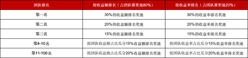 Gate.io合約冠軍賽開啓正式比賽,報名持續進行中