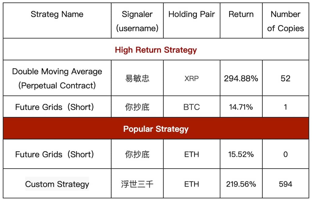 Gate.io Copy Trading: The Number of Copies For A Single Strategy Is As HIGH As 10,887