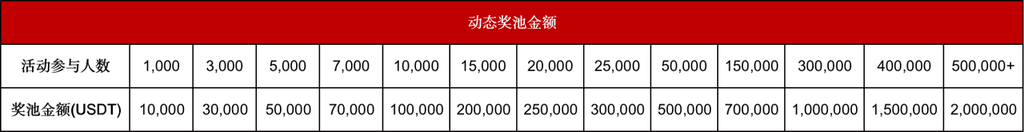 Gate.io合約冠軍賽開啓正式比賽,報名持續進行中