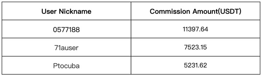 Gate.io Copy Trading: The Number of Copies For A Single Strategy Is As HIGH As 10,887