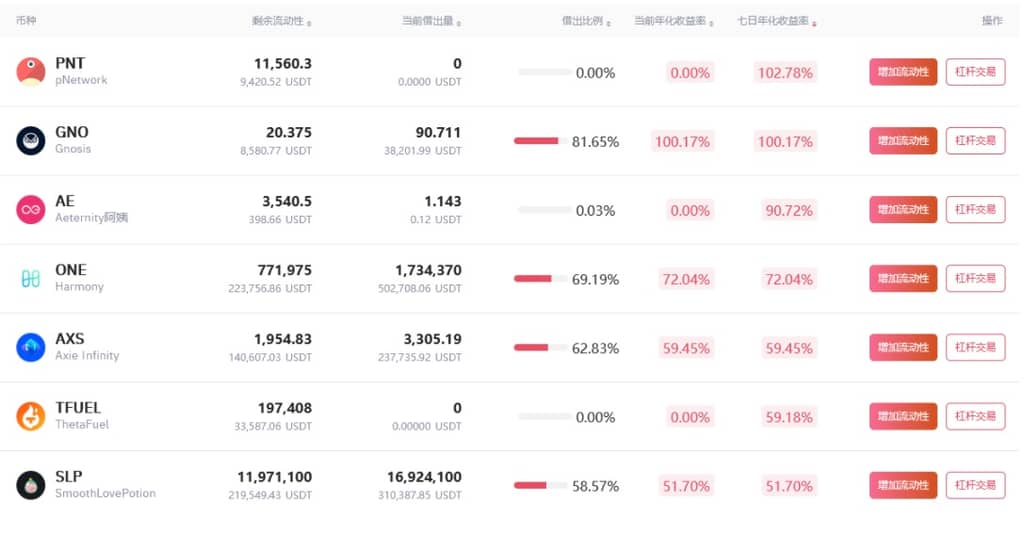 Gate.io借貸挖礦7天年化收益率達102.78%