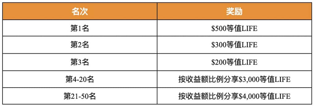 Gate.io LIFE專屬礦池七日狂歡,三重收益 狂享不停