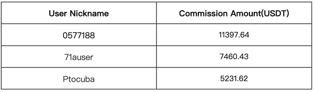 Gate.io Copy Trading: The Number of Copies For A Single Strategy Is As HIGH As 11,266