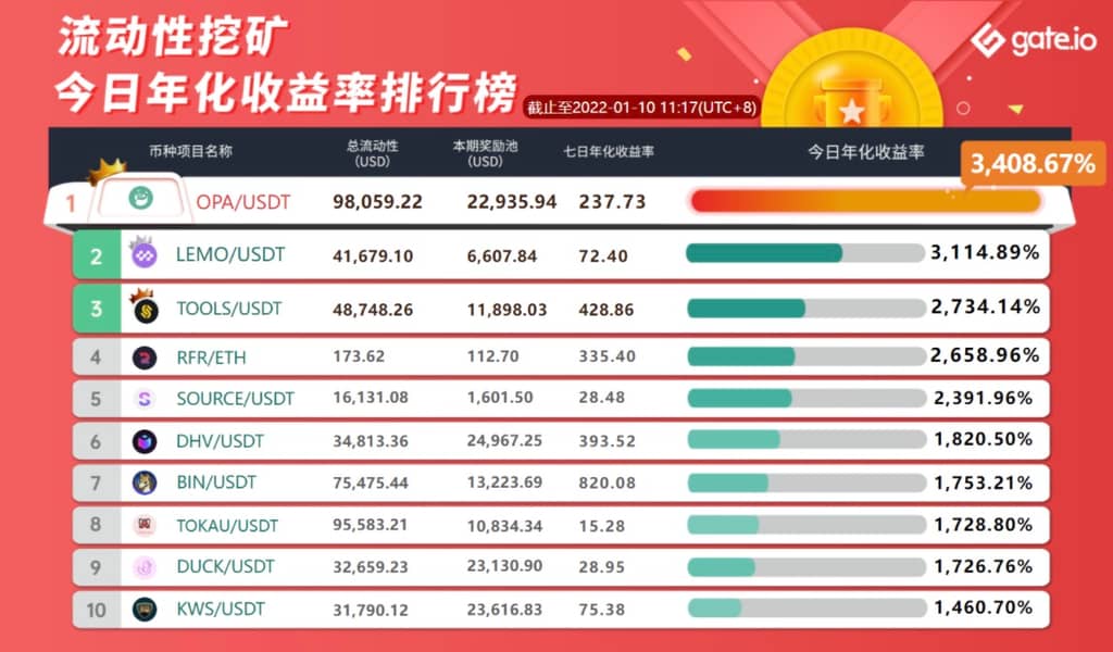 Gate.io 已開啓MODA、KTN、FROG、DDD、BTL 新版流動性礦池獎勵(自動做市商AMM模式),今日年化收益率高達118.28%
