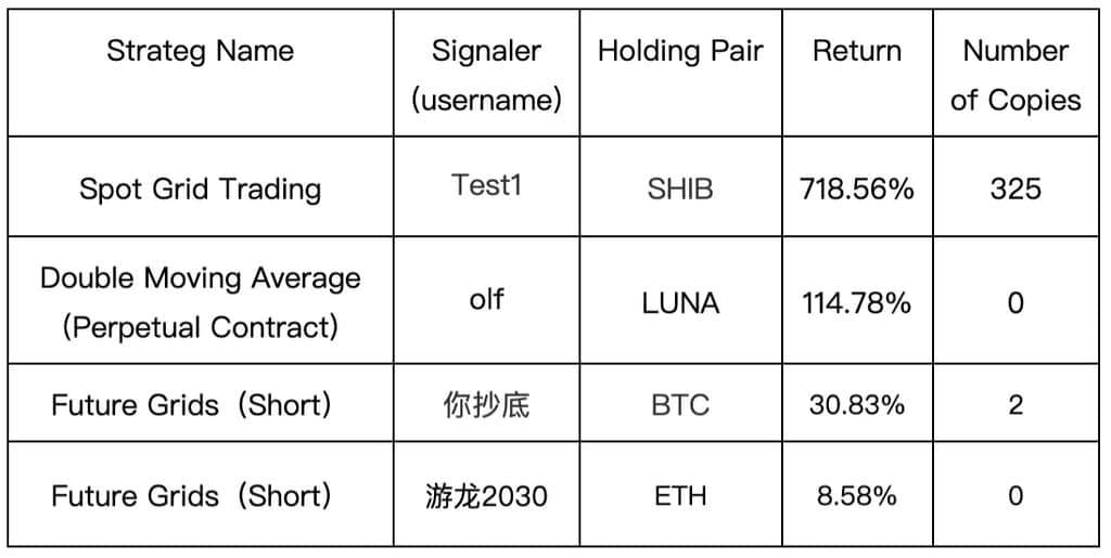 Gate.io Copy Trading: The Number of Copies For A Single Strategy Is As HIGH As 11,266