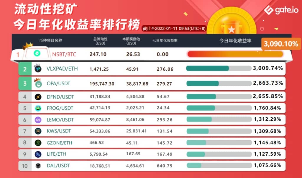 Gate.io 已開啓REAL、NIFT、ICONS、POT、REF (自動做市商AMM模式)新版流動性礦池獎勵,當前流動性挖礦年化收益率最高達655.03%