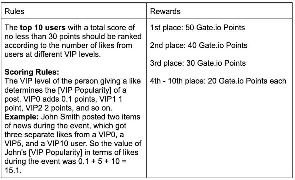 Gate.io Posts Copy Trading Discussions, Earn Mega Rewards!