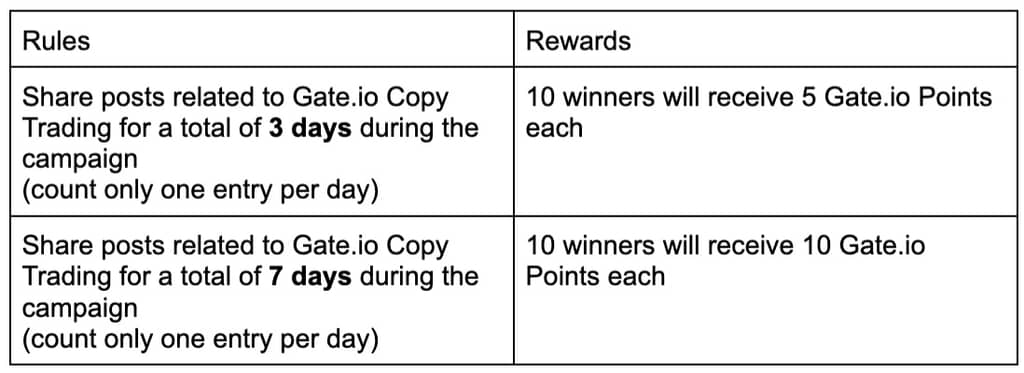 Gate.io Posts Copy Trading Discussions, Earn Mega Rewards!