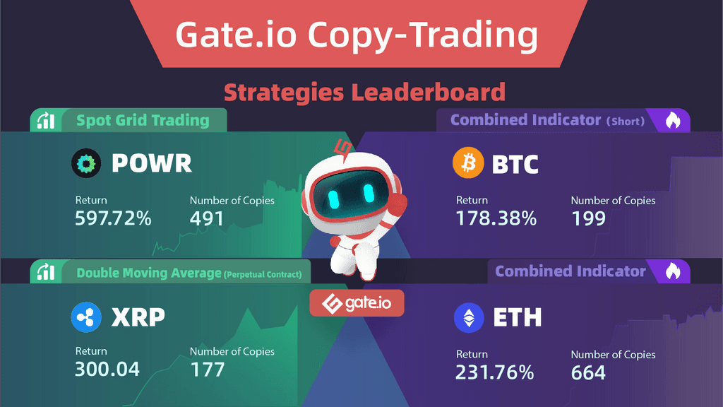 Gate.io Copy Trading: The Number of Copies For A Single Strategy Is As HIGH As 11,378