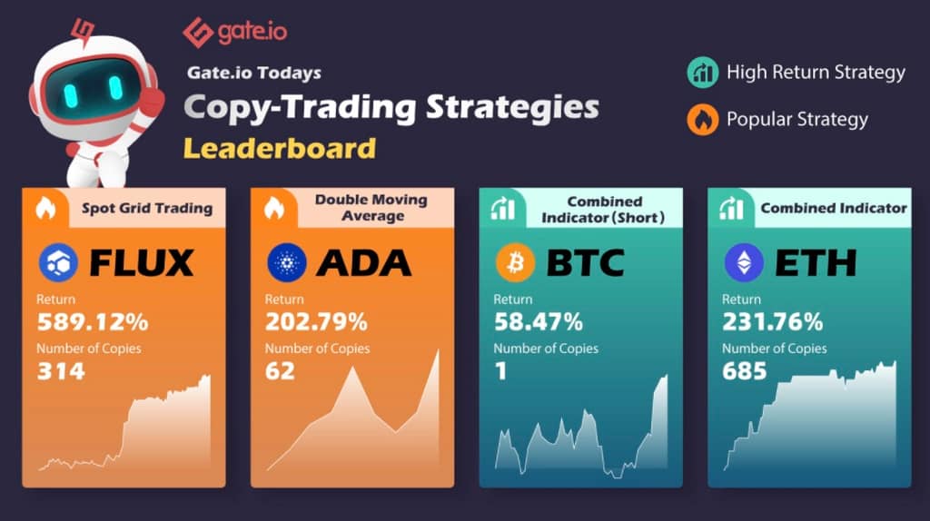 Gate.io Daily Copy-Trading Strategy Pool Update: Top Annualized Return of Up to 1432.72%