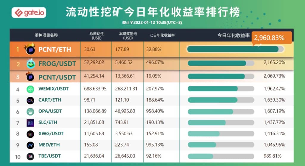 Gate.io 已開啓LOA/USDT(自動做市商AMM模式)新版流動性礦池獎勵,並新增額外限時獎勵67,000 LOA
