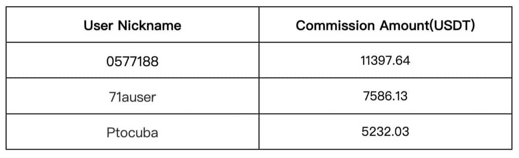 Gate.io Daily Copy-Trading Strategy Pool Update: Top Annualized Return of Up to 1432.72%