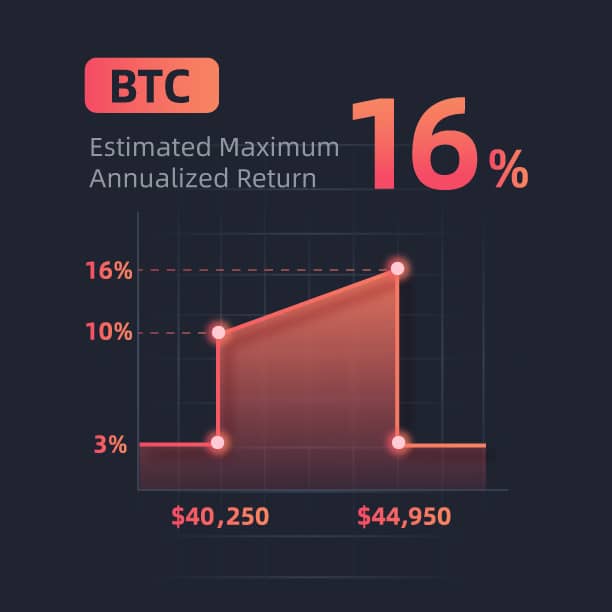 Gate.io HODL& Earn Launches “SharkFin BTC 6-Day No.51”, Estimated Reward of 3%-16% P.A.