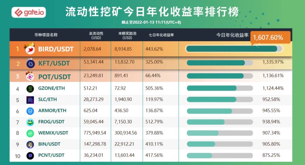 Gate.io 已開啓APT/USDT、APT/ETH(自動做市商AMM模式)新版流動性礦池獎勵,並各新增額外限時獎勵68,700 APT