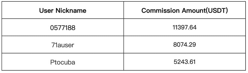 Gate.io Copy Trading: The Number of Copies For A Single Strategy Is As HIGH As 11,658