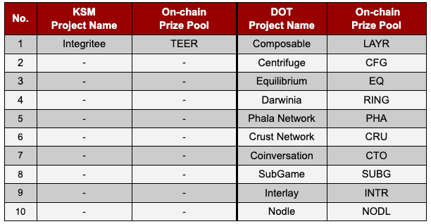 Gate.io 支持一鍵參與KSM & DOT插槽拍賣活動火熱進行中(第7次DOT拍賣即將截止)