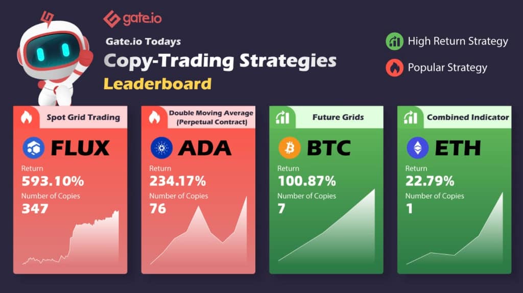 Gate.io Copy Trading: The Number of Copies For A Single Strategy Is As HIGH As 11,658