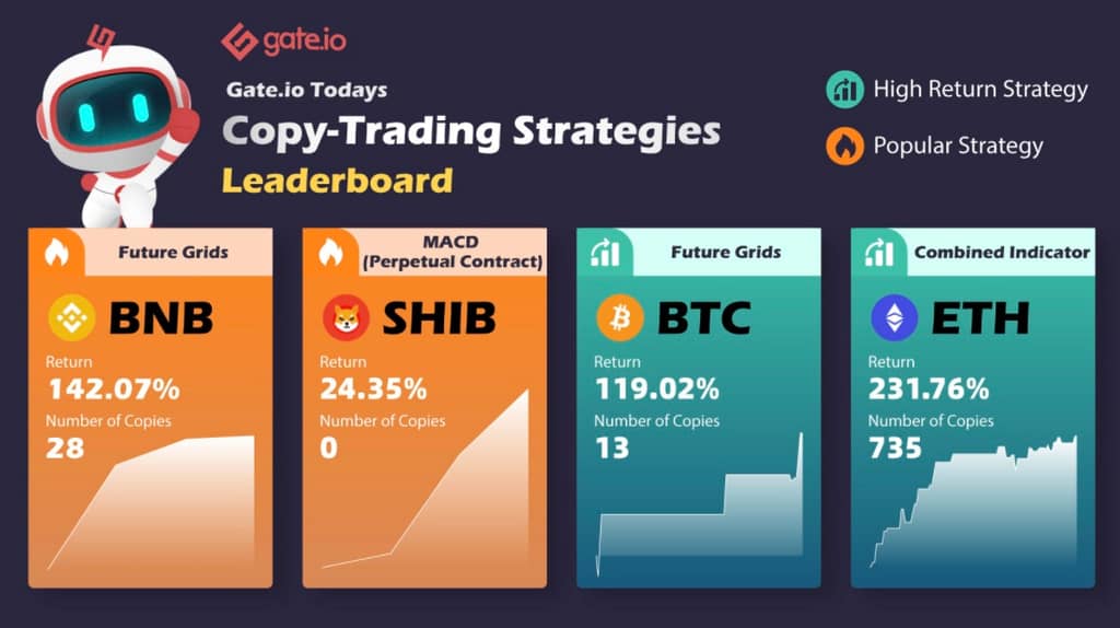 Gate.io Copy Trading: The Number of Copies For A Single Strategy Is As HIGH As 11823