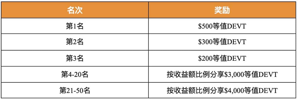 Gate.io DeHorizon (DEVT)專屬礦池福利,贏$10,000 美元限時獎勵活動公告