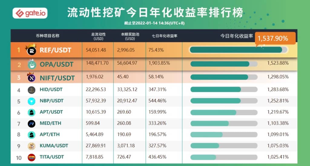 Gate.io 已開啓REVO/USDT(自動做市商AMM模式)新版流動性礦池獎勵,並新增額外限時獎勵31,000 REVO