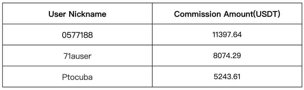 Gate.io Copy Trading: The Number of Copies For A Single Strategy Is As HIGH As 11823