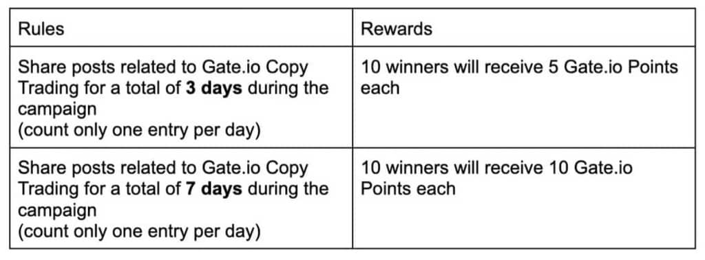 Gate.io Posts Copy Trading Discussions, Earn Mega Rewards! (Last 4 Days)