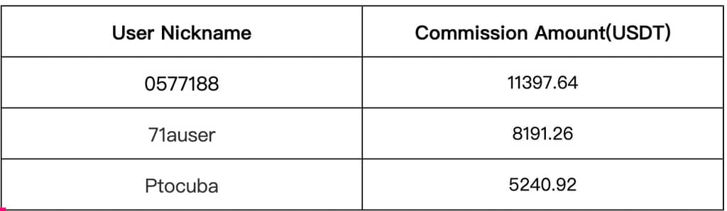 Gate.io Copy Trading: The Number of Copies For A Single Strategy Is As HIGH As 12,433