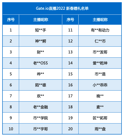 Gate.io直播LIVE 2022新春感恩回饋贈禮公告