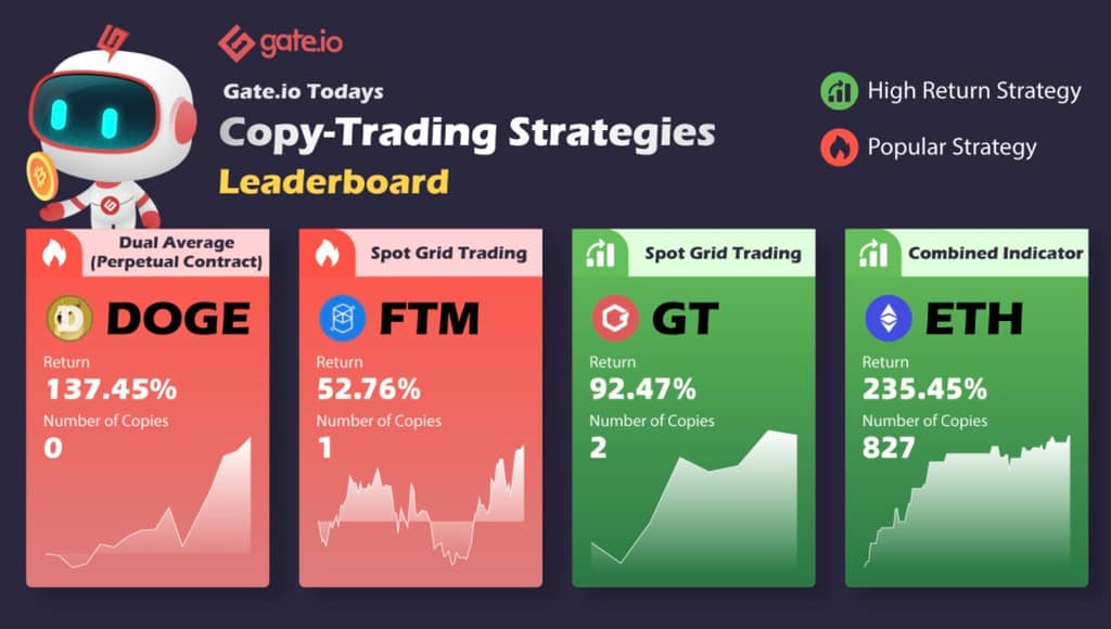 Gate.io Copy Trading: The Number of Copies For A Single Strategy Is As HIGH As 12,433