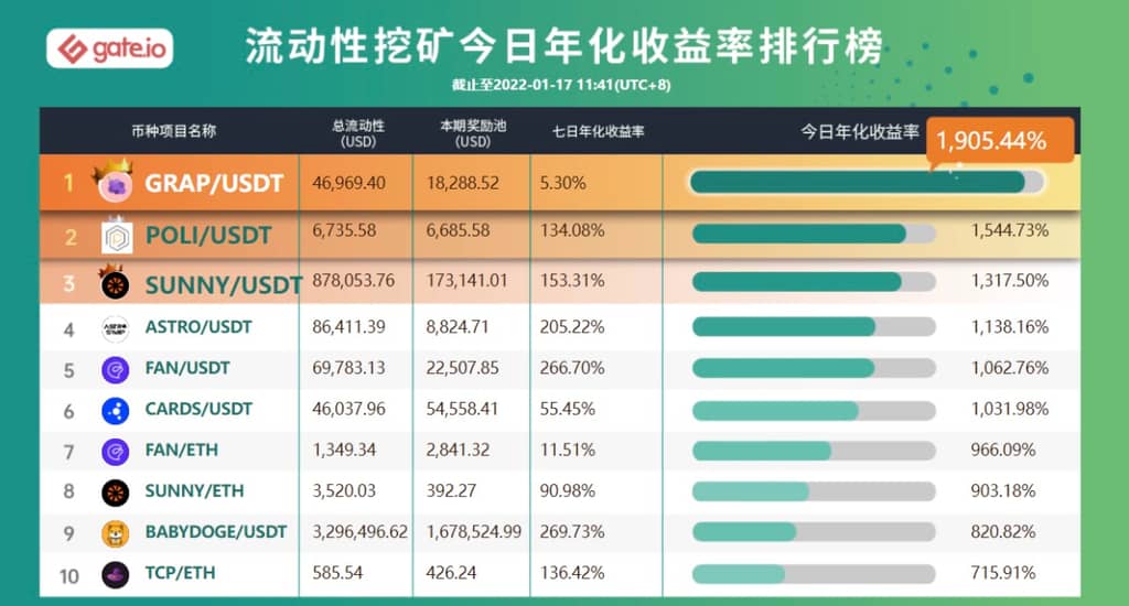 Gate.io 正式上線FRM/USDT(常規交易模式)流動性礦池,並新增額外限時獎勵121,730 FRM